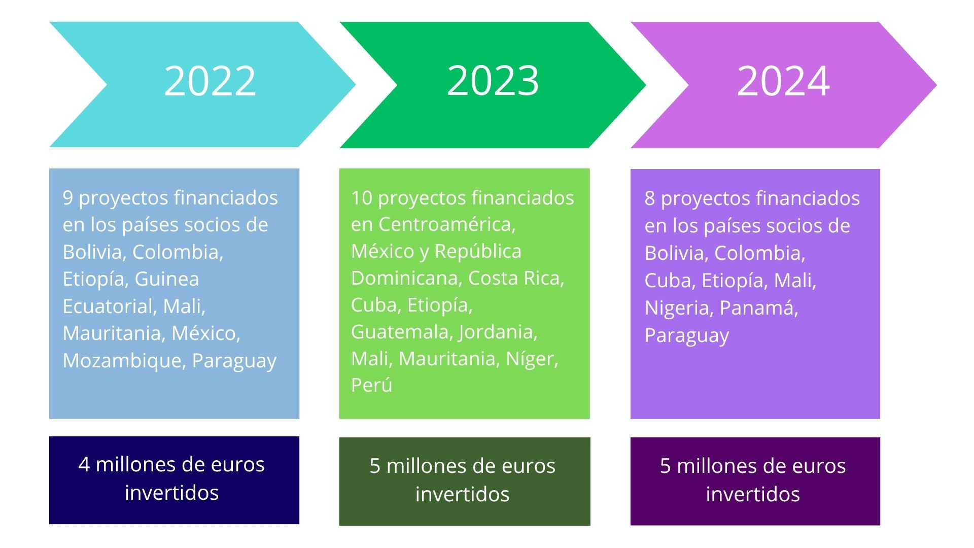 Infografía Financiación Programa Salud 2022-2024